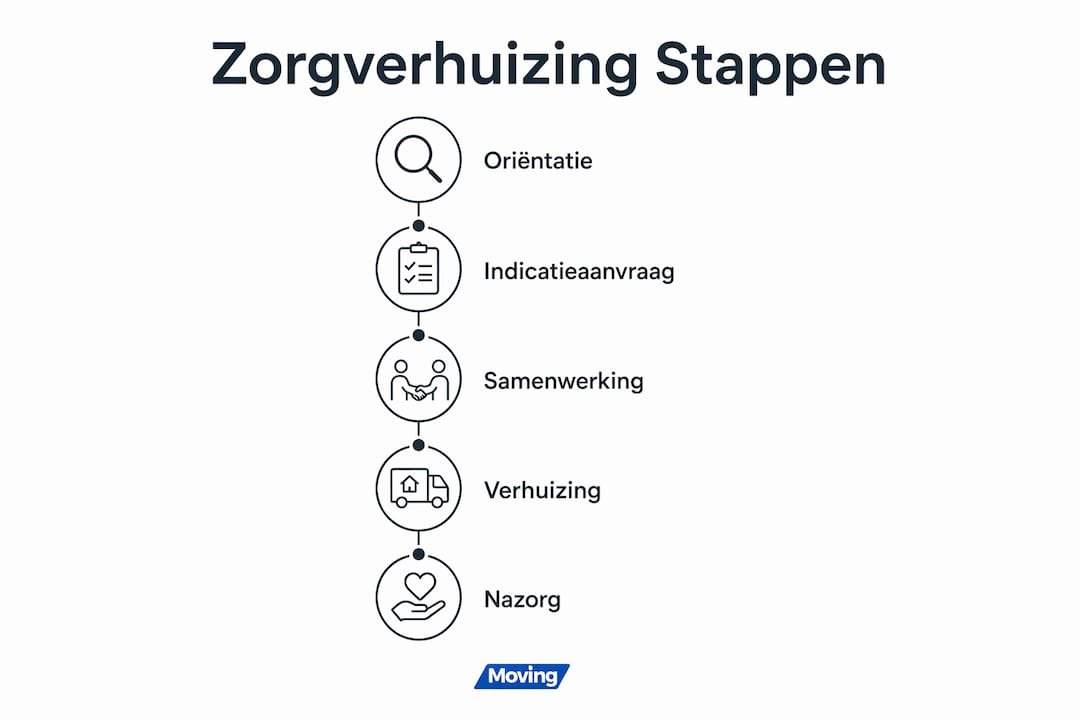 Overzichtelijke infographic: zo verloopt een verhuizing binnen de zorg stap voor stap