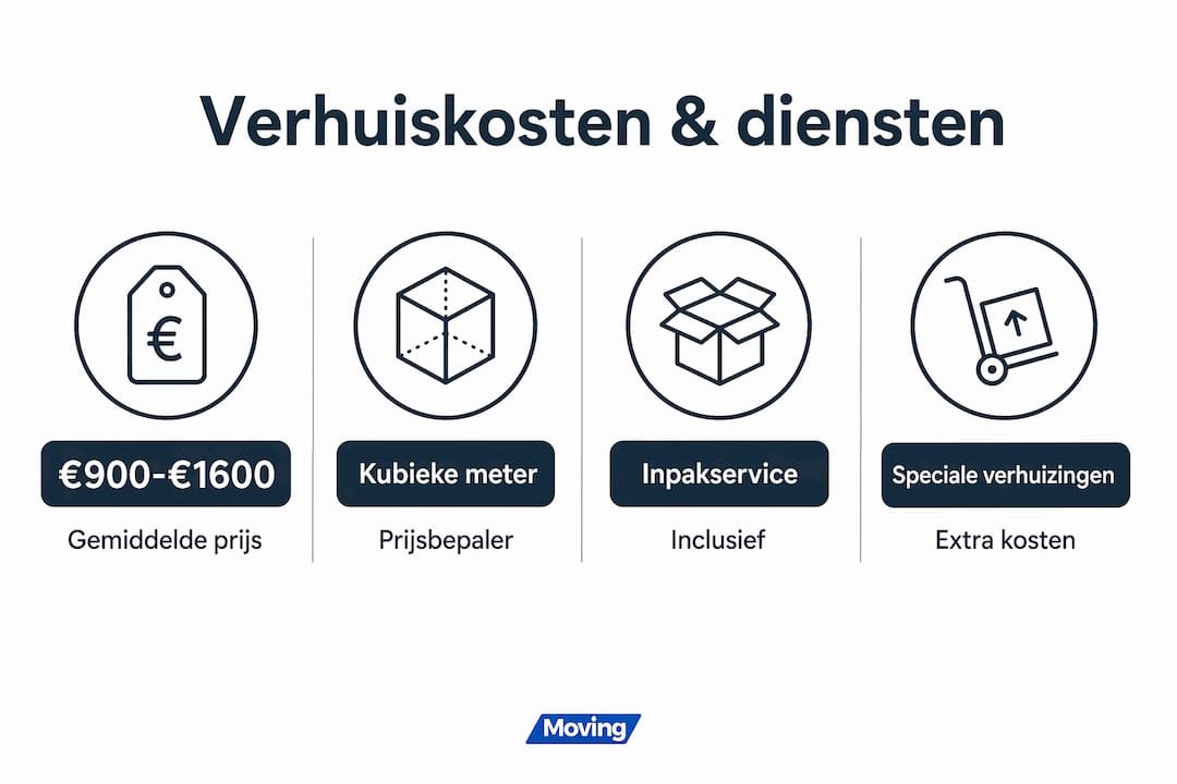 Overzicht van verhuisservices en kosten in Noord-Holland: alles wat je moet weten in één handige infographic