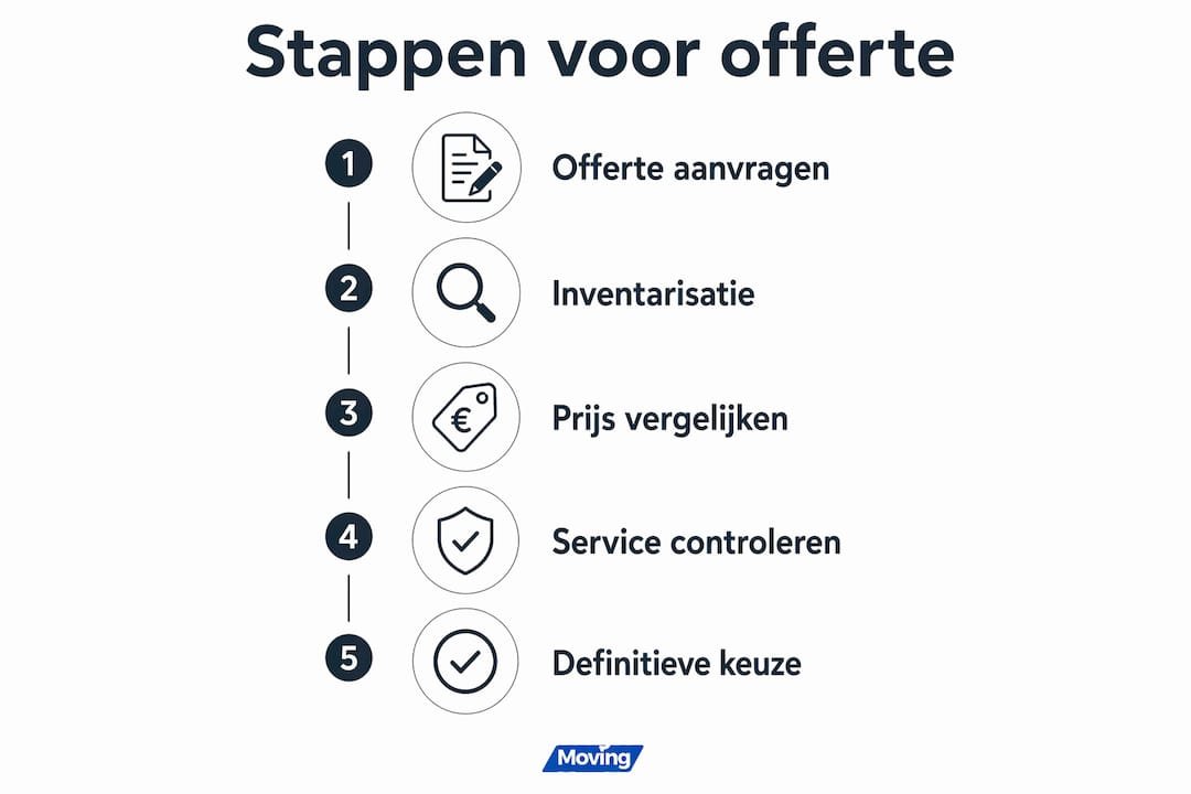 Infographic: het stappenplan voor het aanvragen van een verhuisofferte