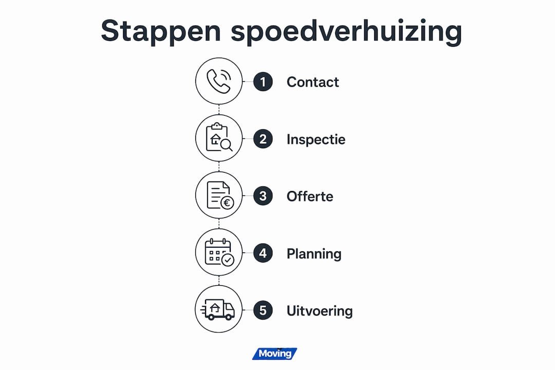 Overzichtelijke infographic: wat te doen bij een spoedverhuizing