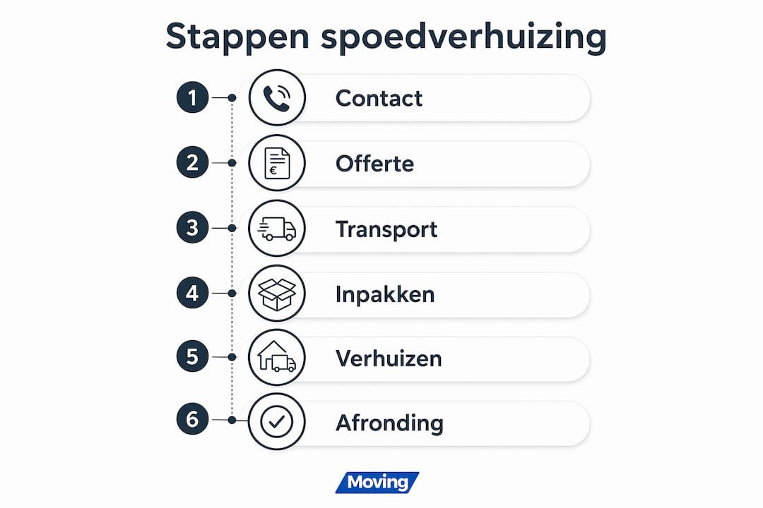 Overzichtelijke infographic: zo verloopt een spoedverhuizing stap voor stap