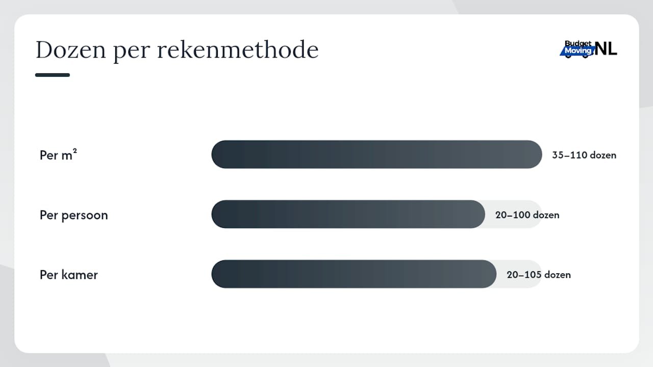 Overzicht van drie verschillende methodes om het aantal verhuisdozen te berekenen