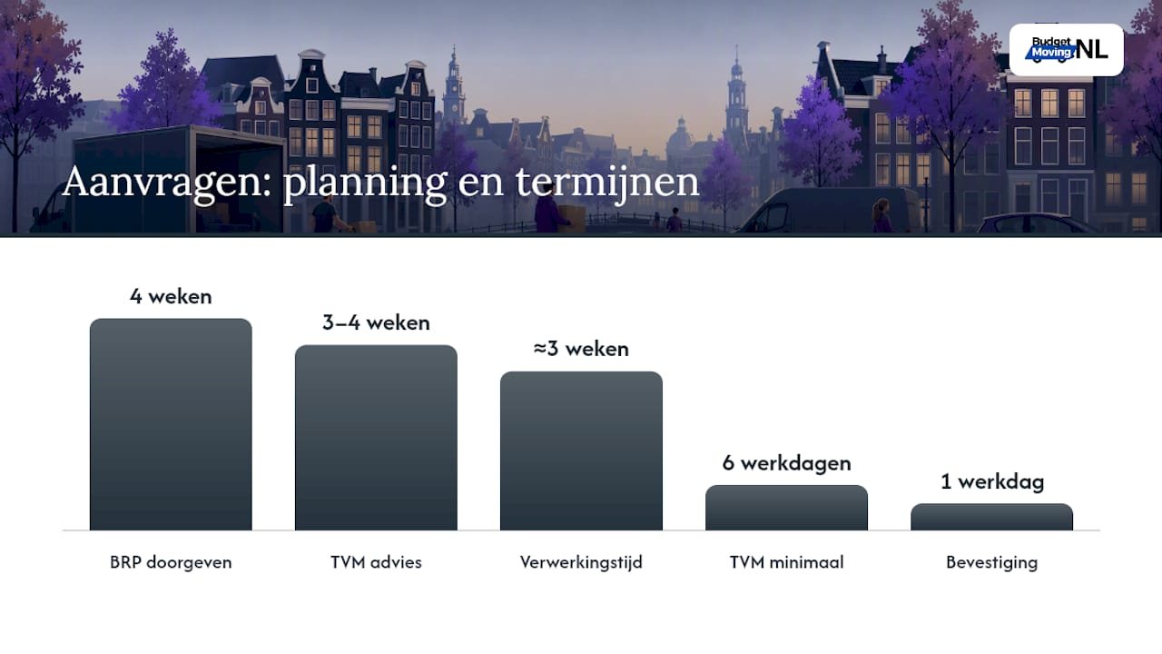 Overzicht van de stappen en belangrijke data voor het aanvragen van een parkeervergunning