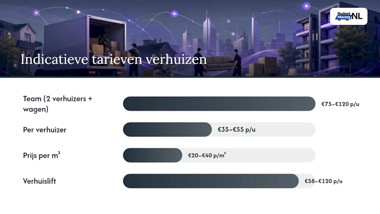 Overzicht van de verschillende kostensoorten en tarieven bij een verhuizing