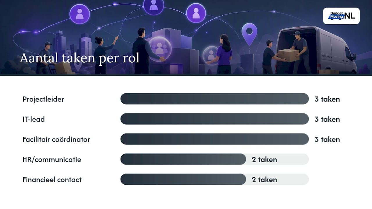 Wie doet wat in het verhuisteam? — overview diagram