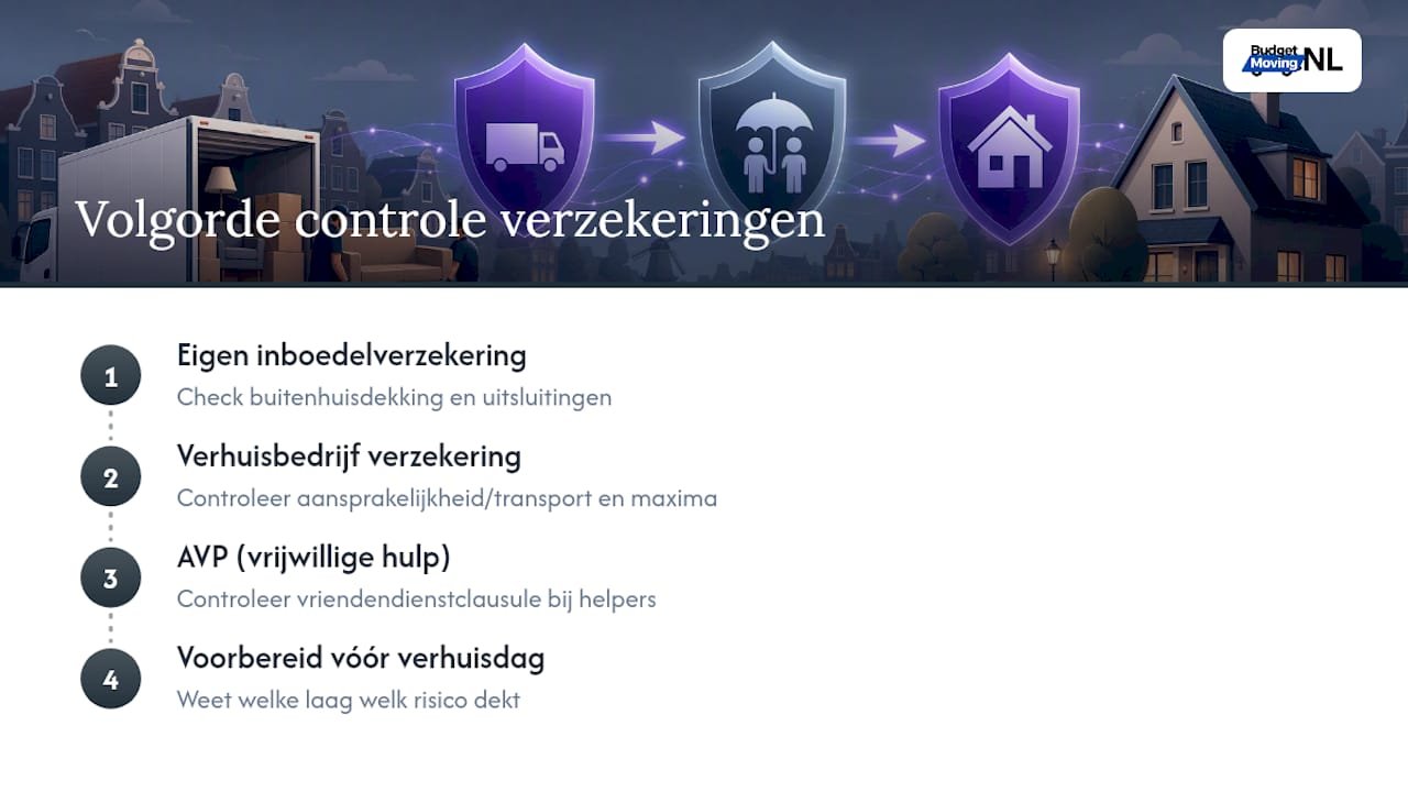 Verzekeringen: welke polis dekt wat bij verhuisschade — overview diagram