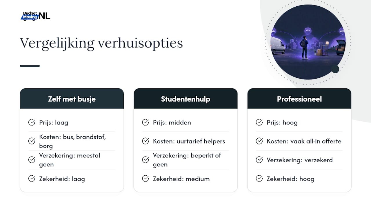 Vergelijking van drie verhuismogelijkheden