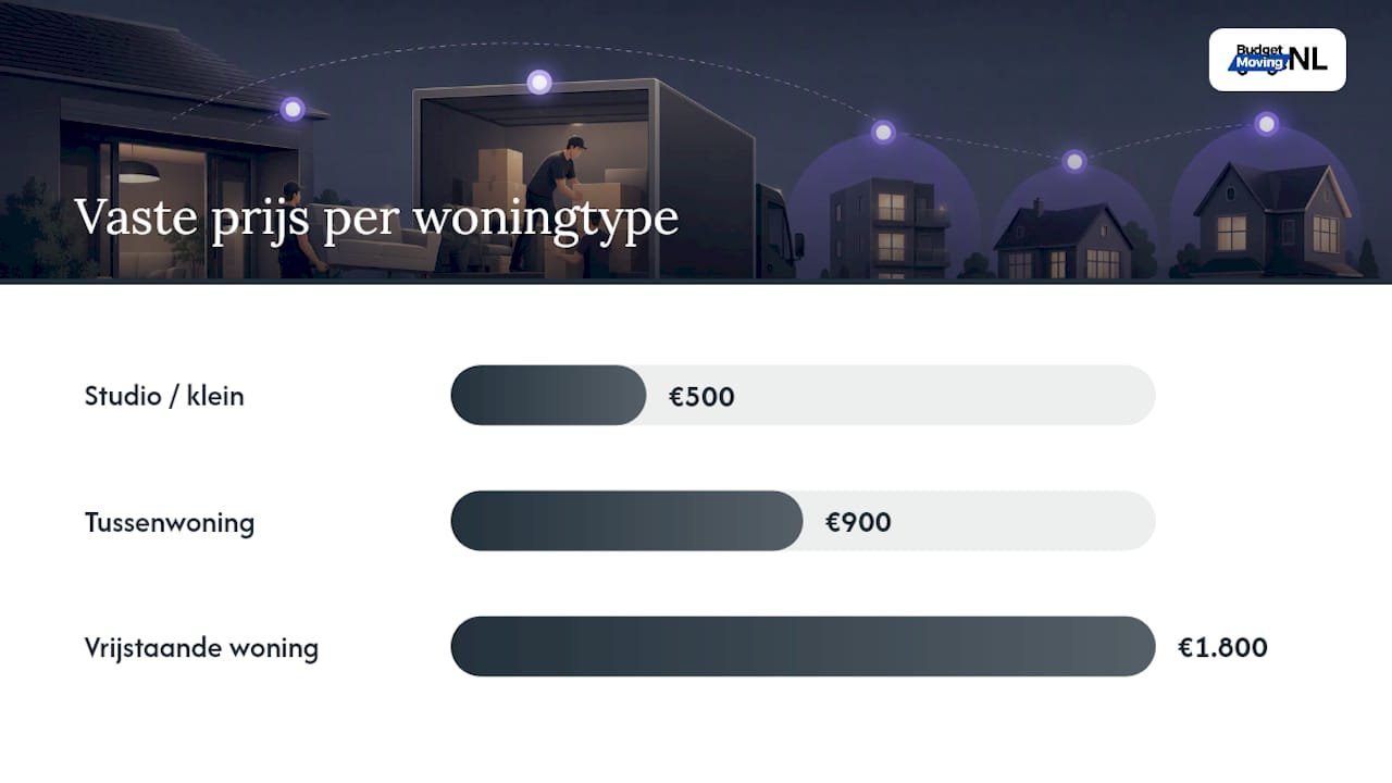Wat kost verhuizen: prijsvoorbeelden per woningtype — overview diagram