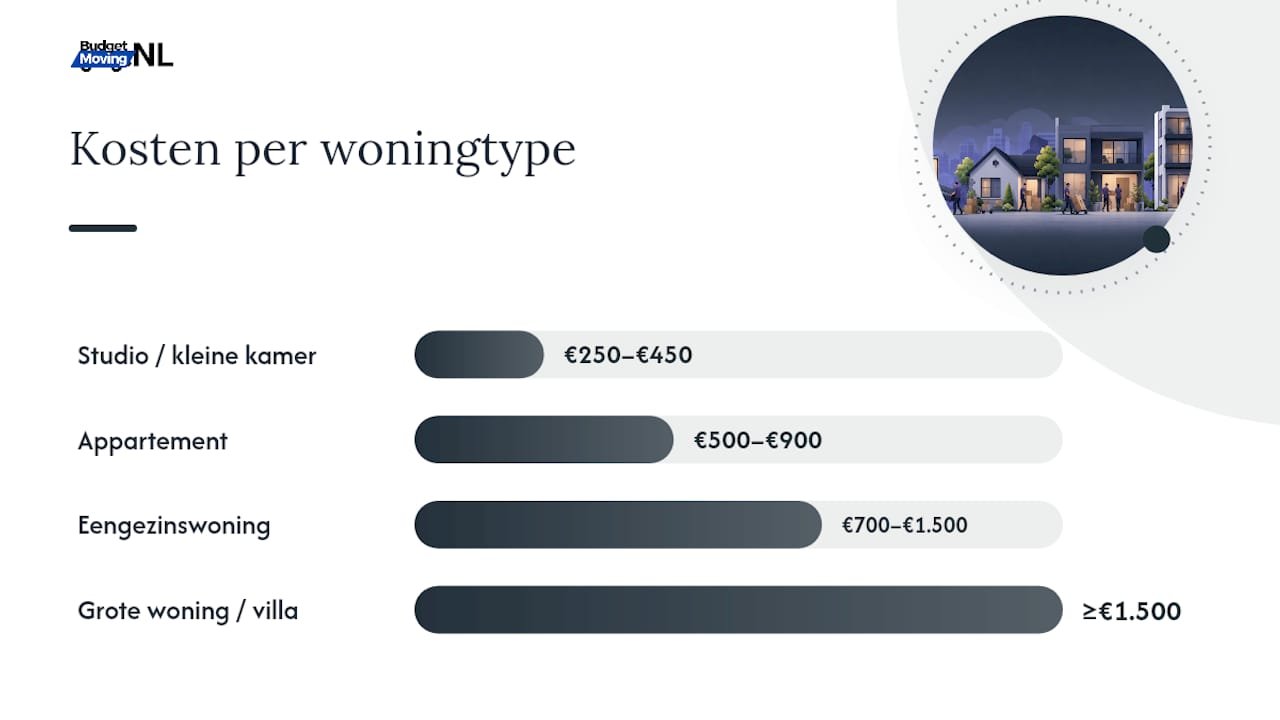 Wat kost een verhuizing per woningtype? — overview diagram