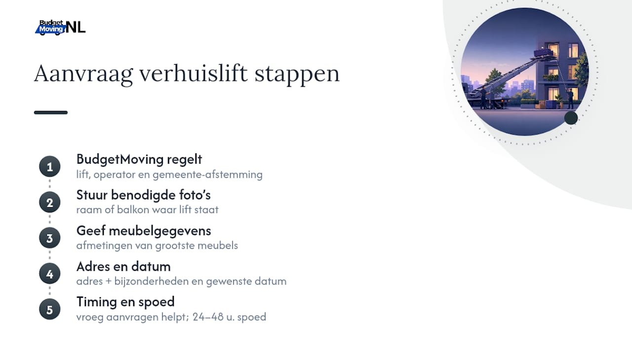 Verhuislift huren via BudgetMoving.nl: zo werkt de aanvraag — overview diagram