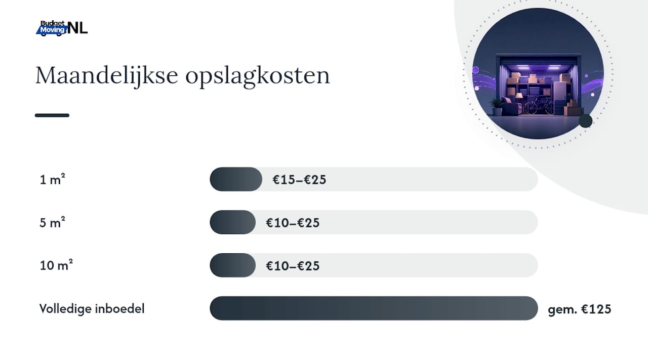 Wat kost tijdelijke opslag per maand? — overview diagram