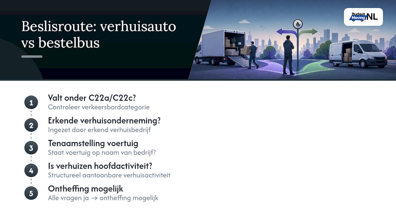 Beslisboom voor verhuiswagens en bestelbusjes
