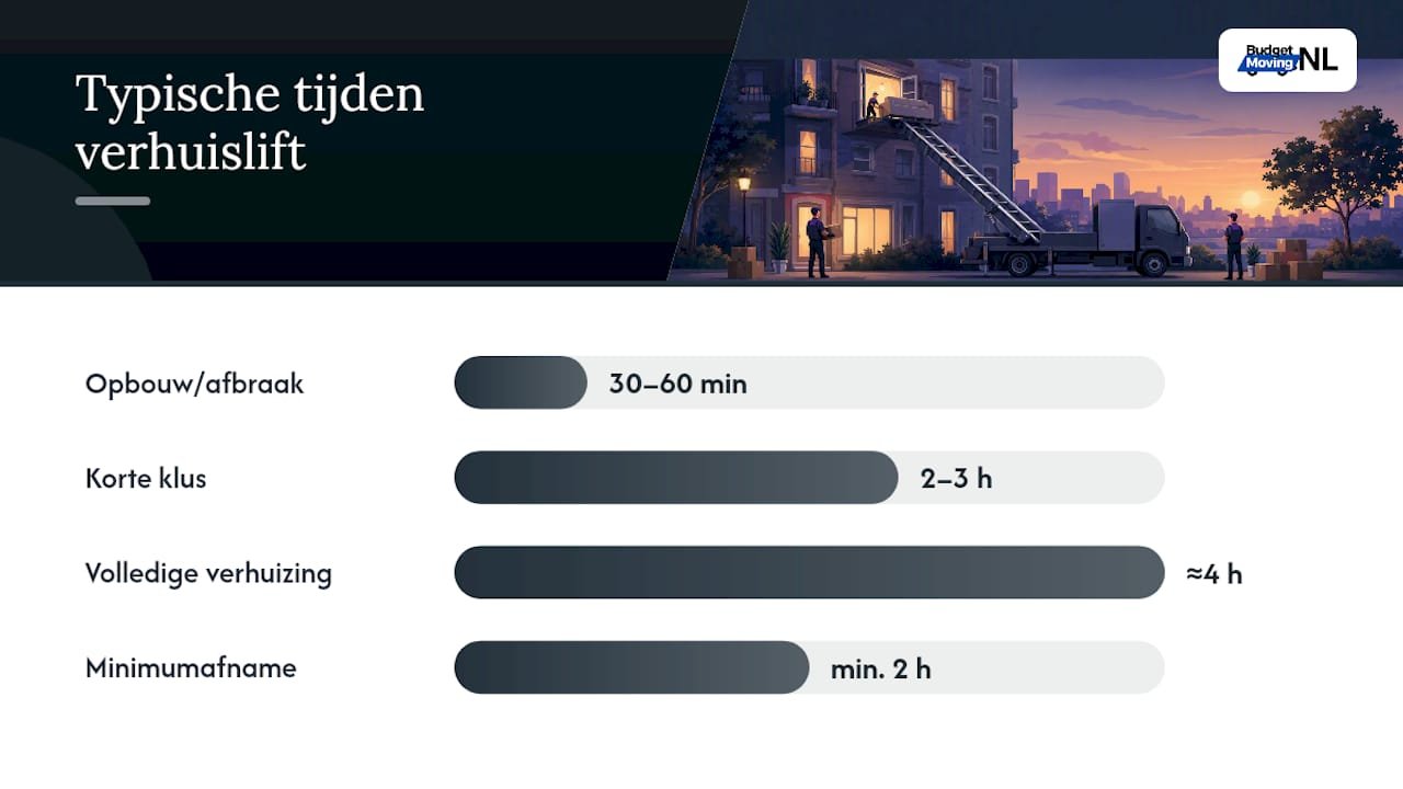 Wat kost een verhuislift: prijsfactoren en voorbeelden — overview diagram