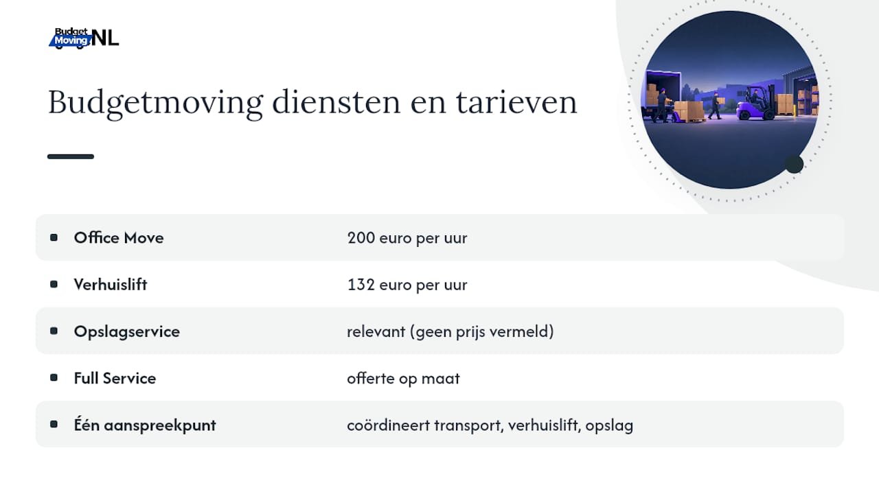 Hoe Budgetmoving helpt bij een soepele magazijnverhuizing — overview diagram