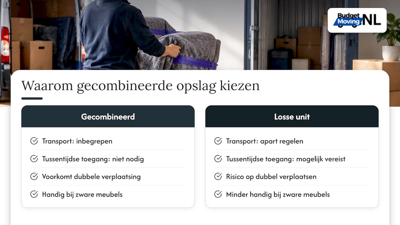 Waarom BudgetMoving.nl een logische keuze is bij opslag en verhuizing — overview diagram