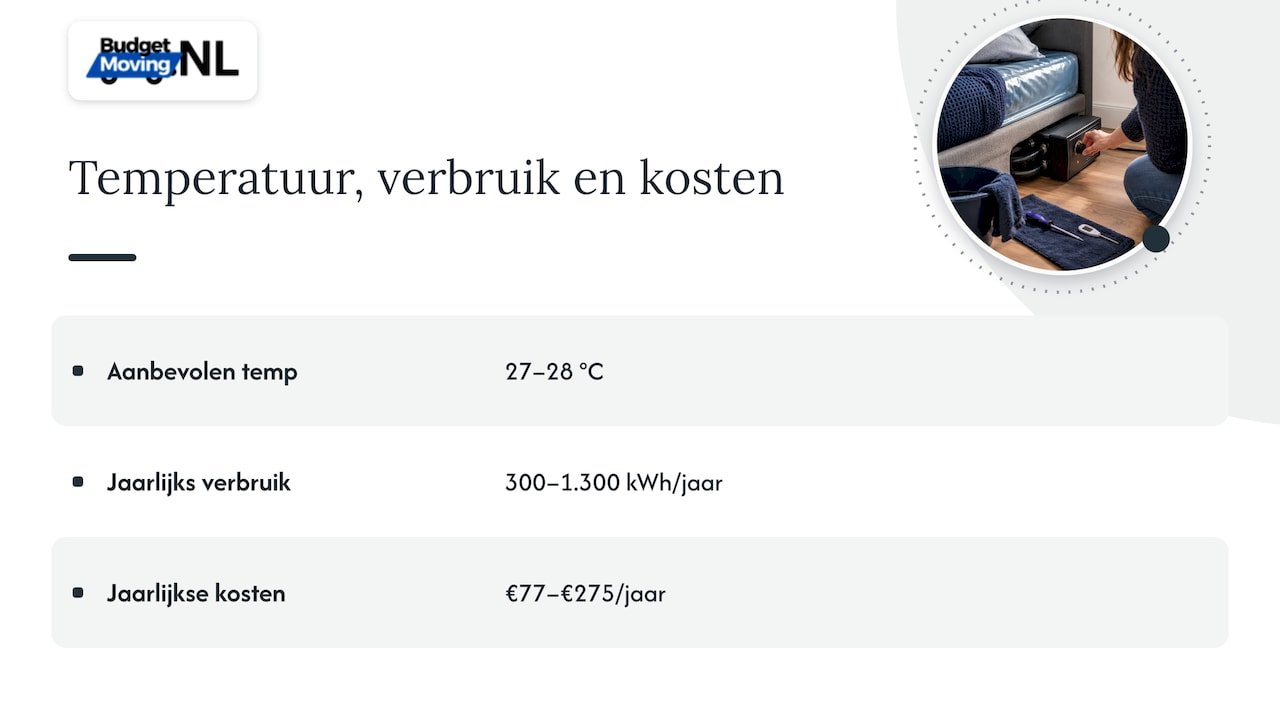 Energieverbruik en temperatuur van de verwarming van het waterbed