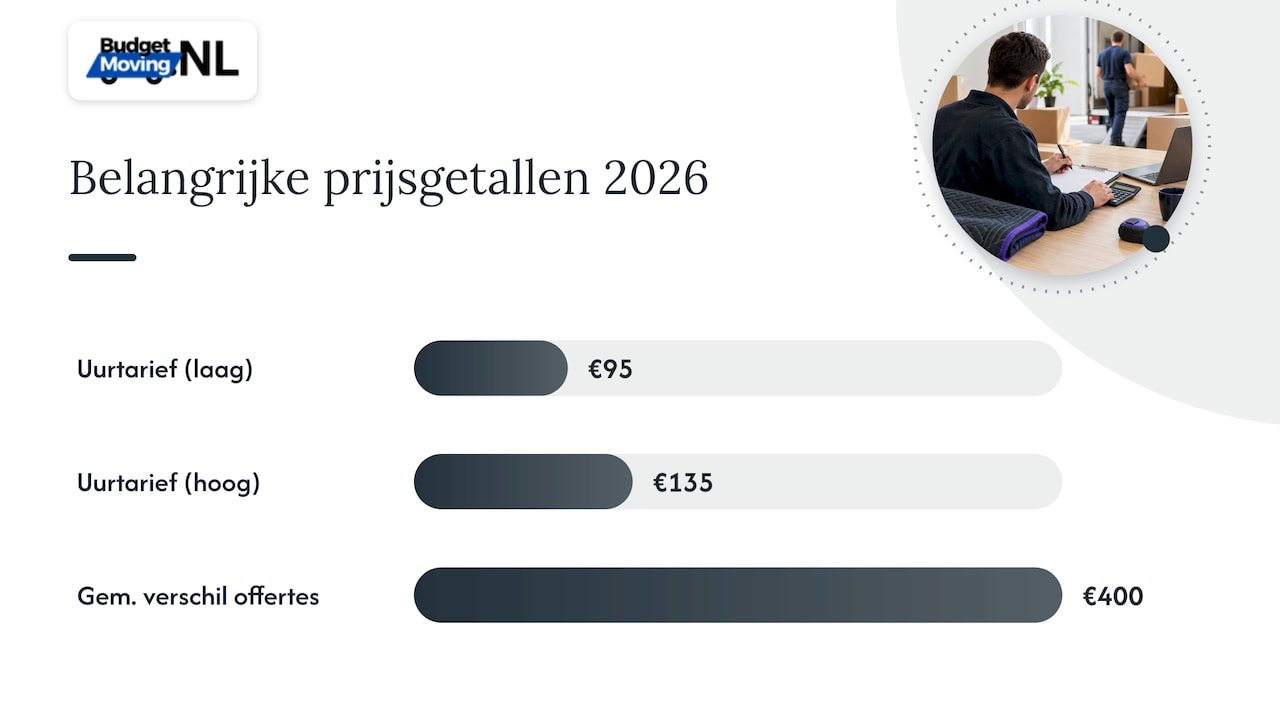 Hoe verhuisbedrijven voorrijkosten berekenen: onderdelen en regels — overview diagram