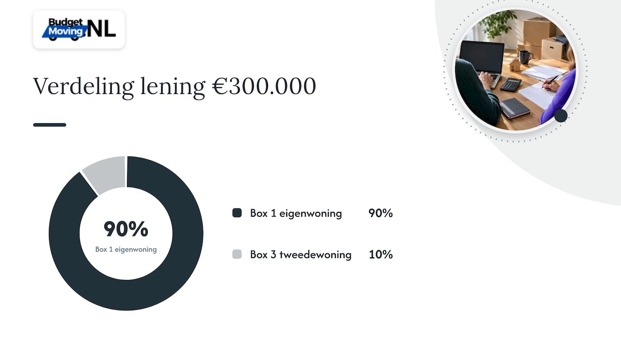 Verdeling van de hypotheeklening over box 1 en box 3