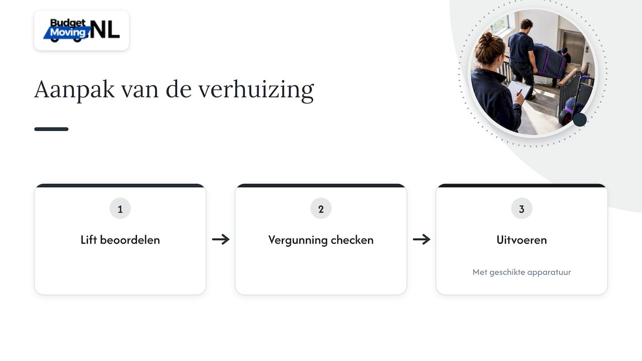Wanneer u BudgetMoving.nl inschakelt voor uw verhuizing zonder lift — overview diagram