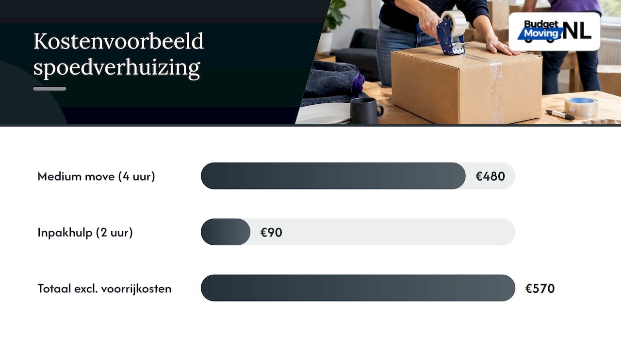 Kostenverdeling van een spoedverhuizing in voorbeeld